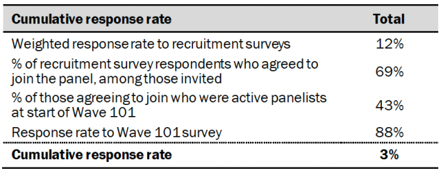 Cumulative response rate