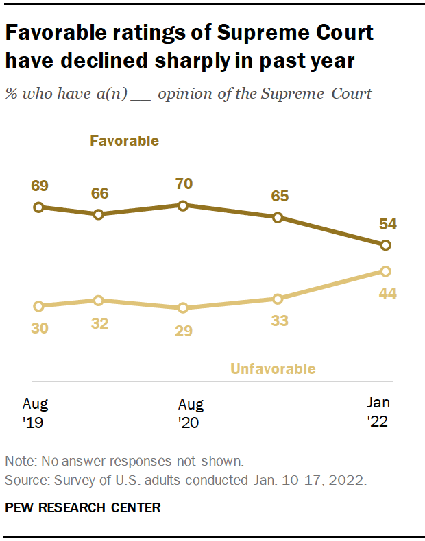 Favorable ratings of Supreme Court have declined sharply in past year