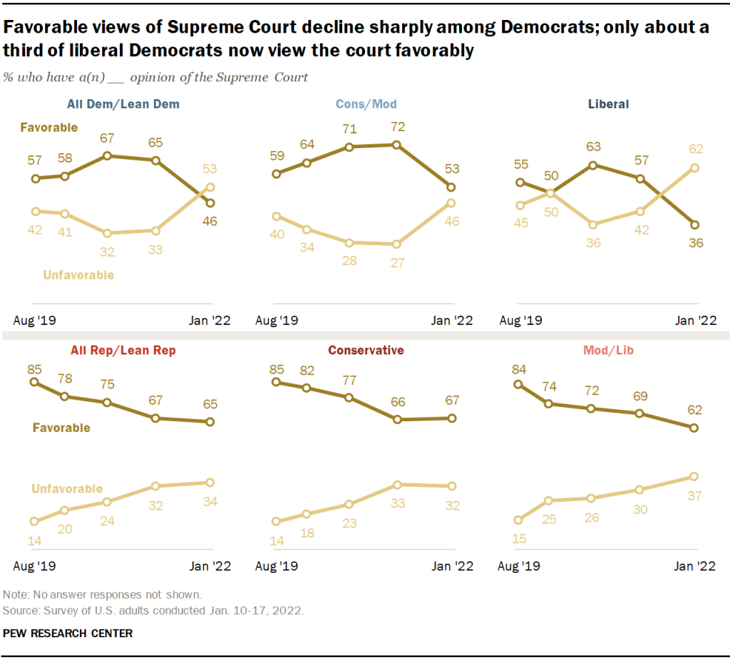 Favorable views of Supreme Court decline sharply among Democrats; only about a third of liberal Democrats now view the court favorably