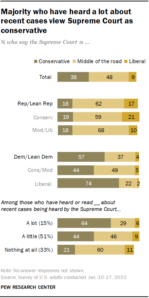 Majority who have heard a lot about recent cases view Supreme Court as conservative
