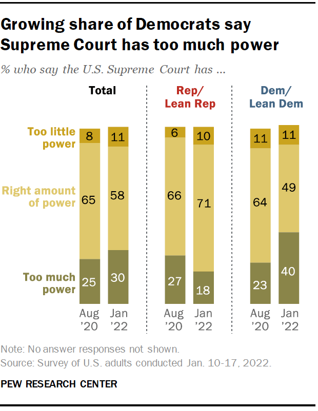 Growing share of Democrats say Supreme Court has too much power
