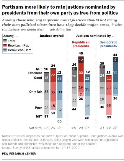 A bar chart showing that partisans are more likely to rate justices nominated by presidents from their own party as free from politics