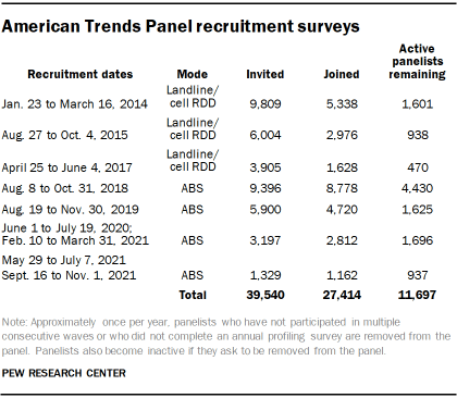 Table shows American Trends Panel recruitment surveys