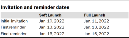 Table shows invitation and reminder dates