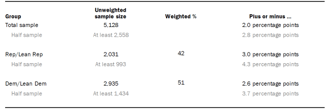 Table shows the unweighted sample sizes and the error attributable