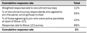 Table shows response rates