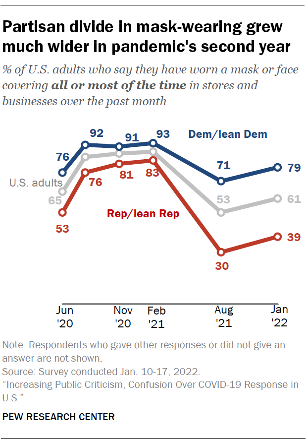 Partisan divide in mask-wearing grew much wider in pandemic’s second year