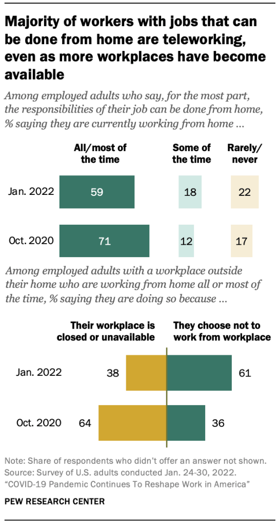 Majority of workers with jobs that can be done from home are teleworking, even as more workplaces have become available