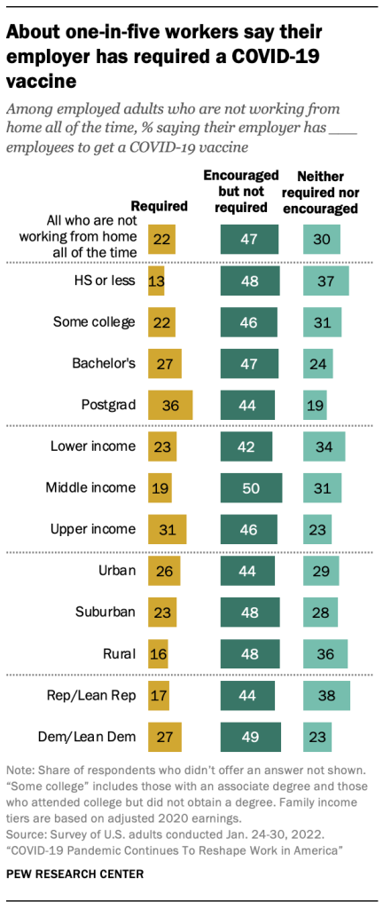 About one-in-five workers say their employer has required a COVID-19 vaccine