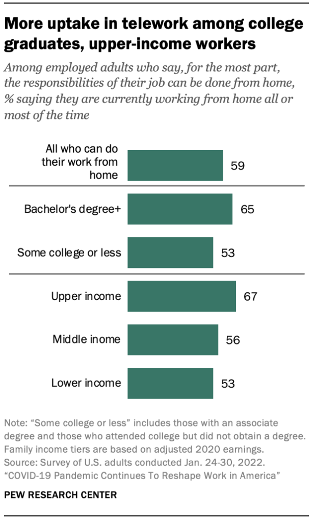 A chart showing more uptake in telework among college graduates, upper-income workers