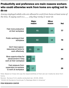 A chart showing productivity and preference are main reasons workers who could otherwise work from home are opting not to do so