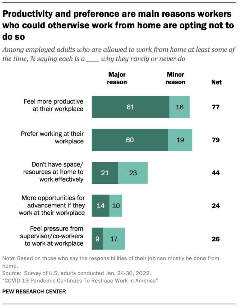 Productivity and preference are main reasons workers who could otherwise work from home are opting not to do so