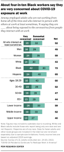 A chart showing that about four-in-ten Black workers say they are very concerned about COVID-19 exposure at work
