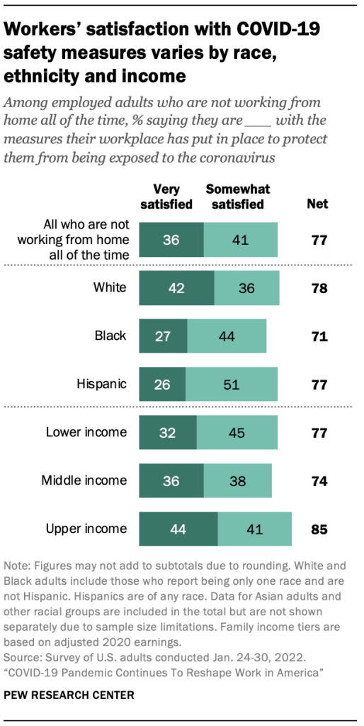 Workers’ satisfaction with COVID-19 safety measures varies by race, ethnicity and income