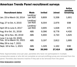 A chart showing American Trends Panel recruitment surveys