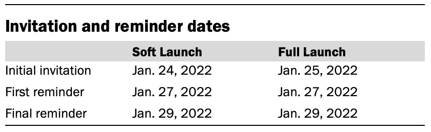 A chart showing invitation and reminder dates