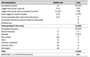 A chart showing dispositions and response rates
