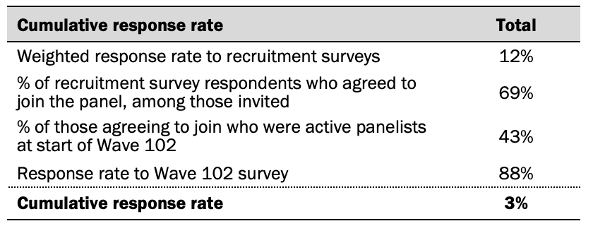 Cumulative response rate