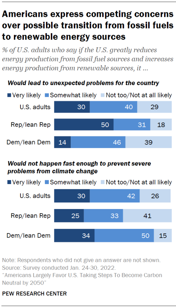 Americans express competing concerns over possible transition from fossil fuels to renewable energy sources