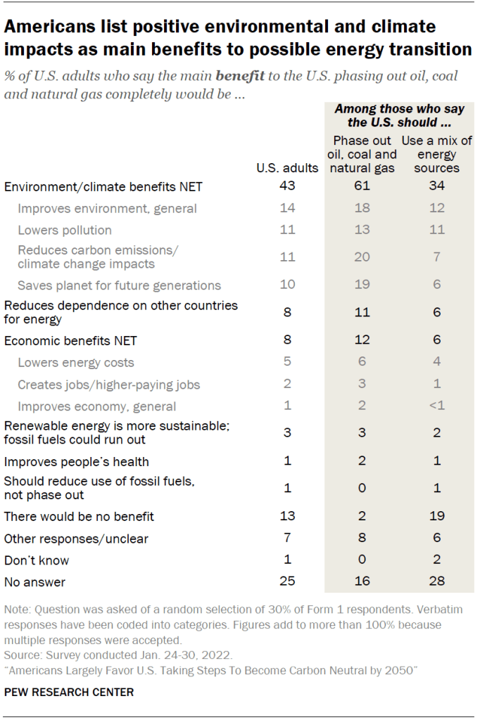 Americans list positive environmental and climate impacts as main benefits to possible energy transition