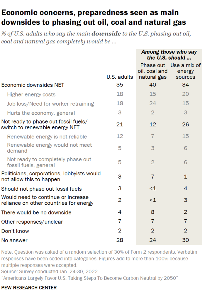 Economic concerns, preparedness seen as main downsides to phasing out oil, coal and natural gas