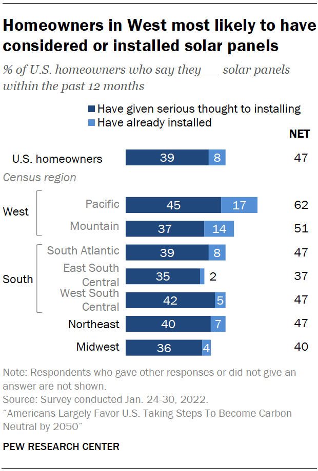 Homeowners in West most likely to have considered or installed solar panels