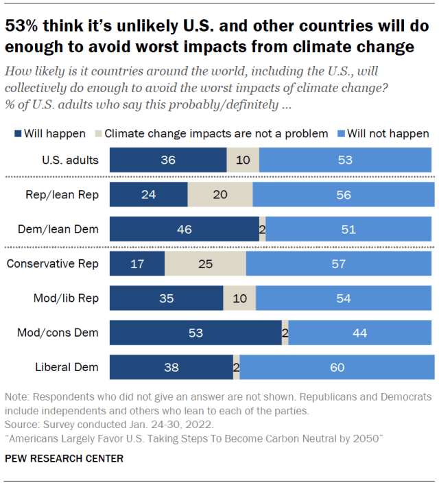 53% think it’s unlikely U.S. and other countries will do enough to avoid worst impacts from climate change