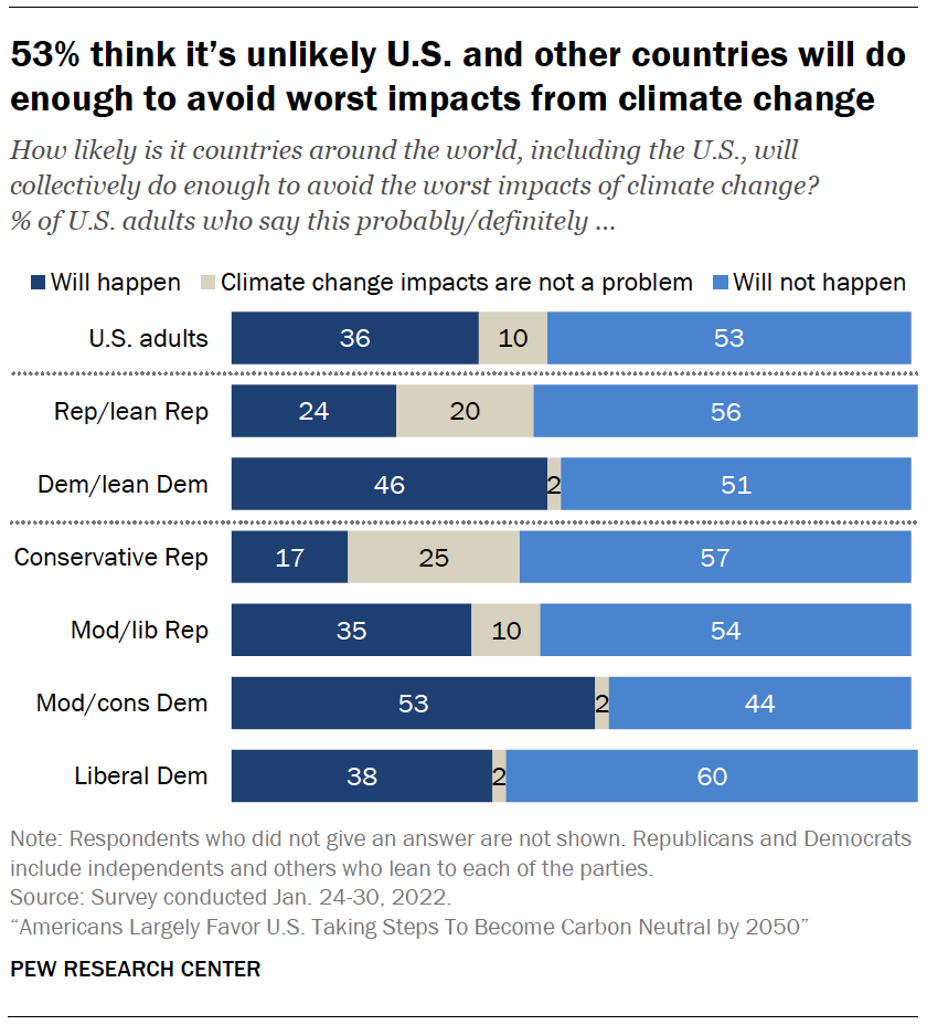 53% think it’s unlikely U.S. and other countries will do enough to avoid worst impacts from climate change
