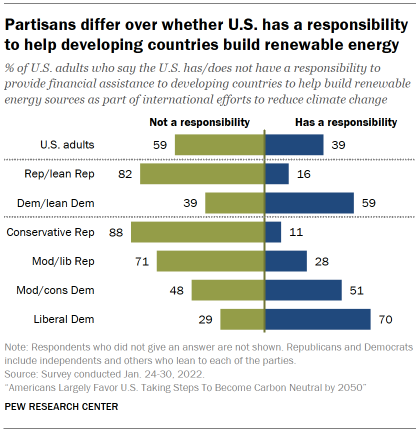 Chart shows partisans differ over whether U.S. has a responsibility to help developing countries build renewable energy