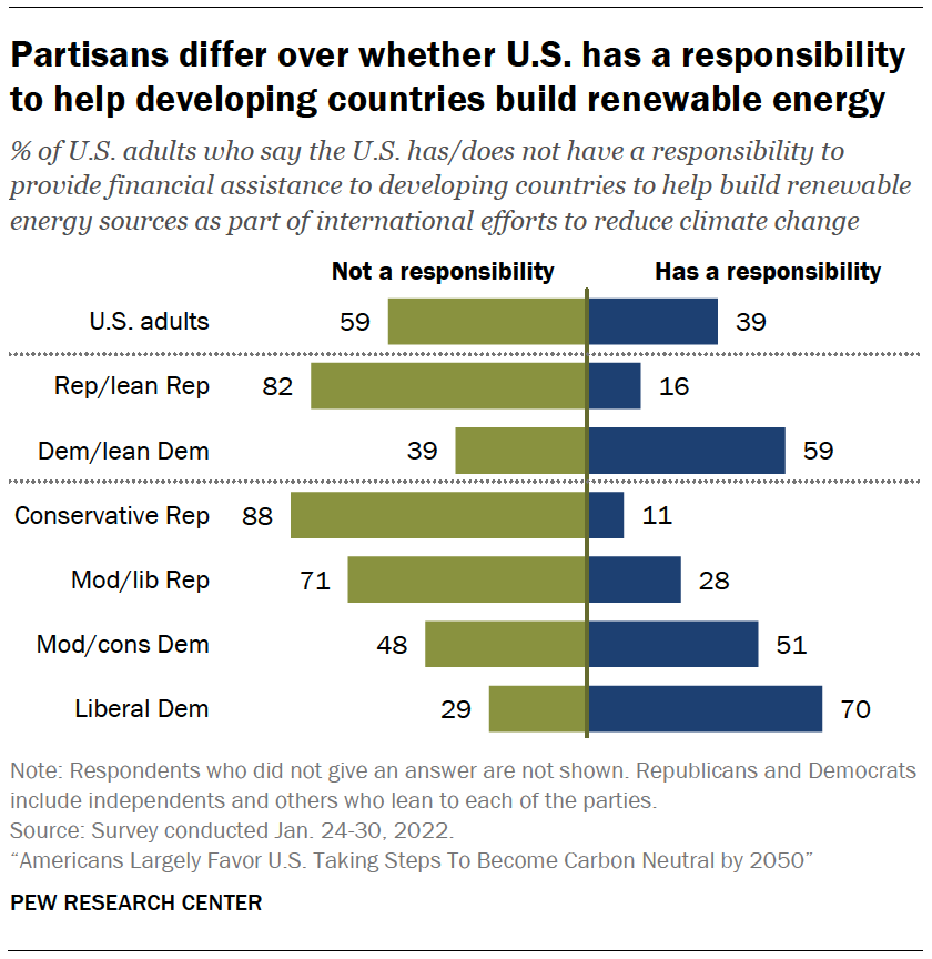 Partisans differ over whether U.S. has a responsibility to help developing countries build renewable energy