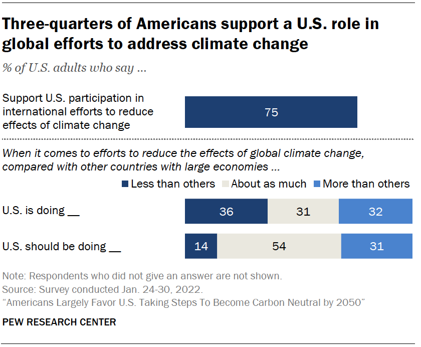 Three-quarters of Americans support a U.S. role in global efforts to address climate change