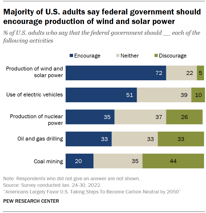 Majority of U.S. adults say federal government should encourage production of wind and solar power