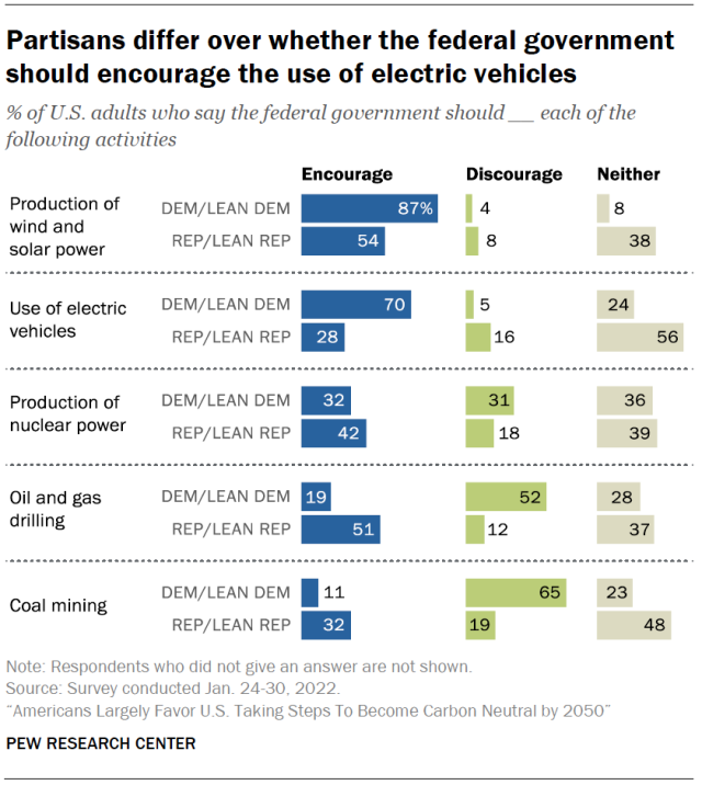 Partisans differ over whether the federal government should encourage the use of electric vehicles