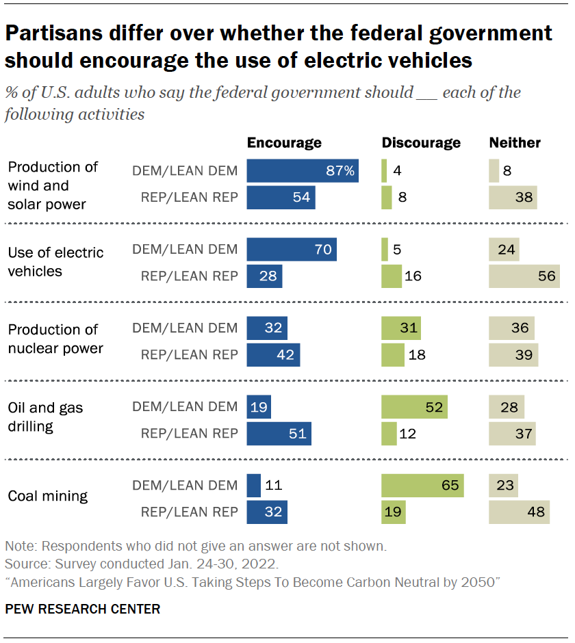 Partisans differ over whether the federal government should encourage the use of electric vehicles