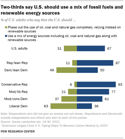 Chart shows two-thirds say U.S. should use a mix of fossil fuels and renewable energy sources