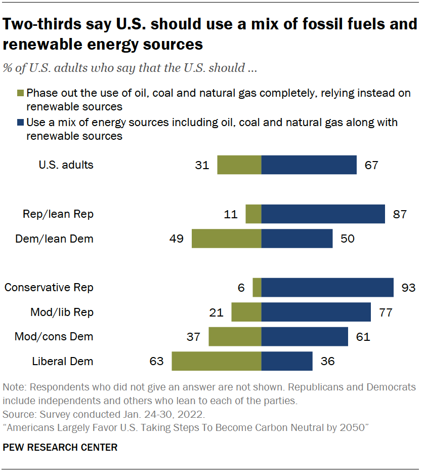Two-thirds say U.S. should use a mix of fossil fuels and renewable energy sources