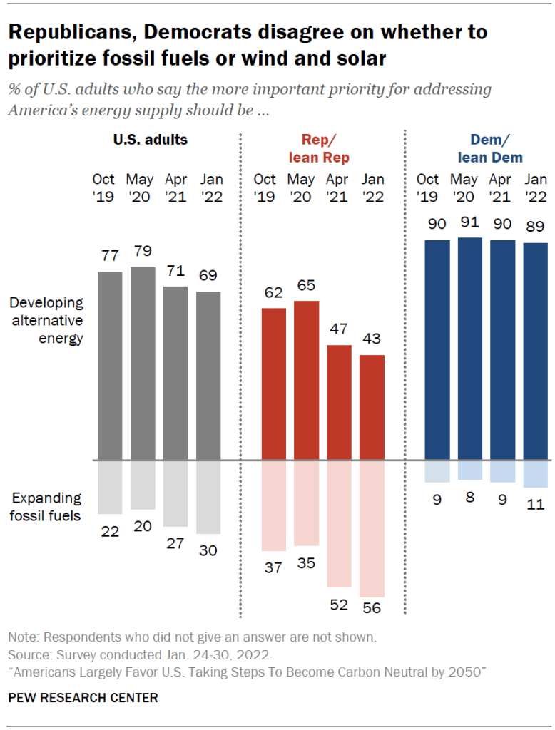 Republicans, Democrats disagree on whether to prioritize fossil fuels or wind and solar