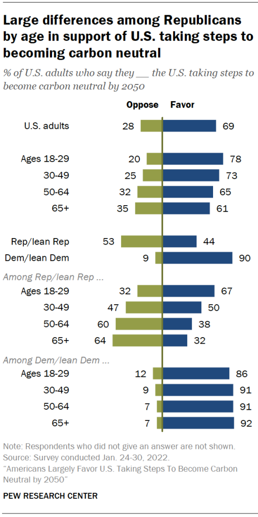 Large differences among Republicans by age in support of U.S. taking steps to becoming carbon neutral