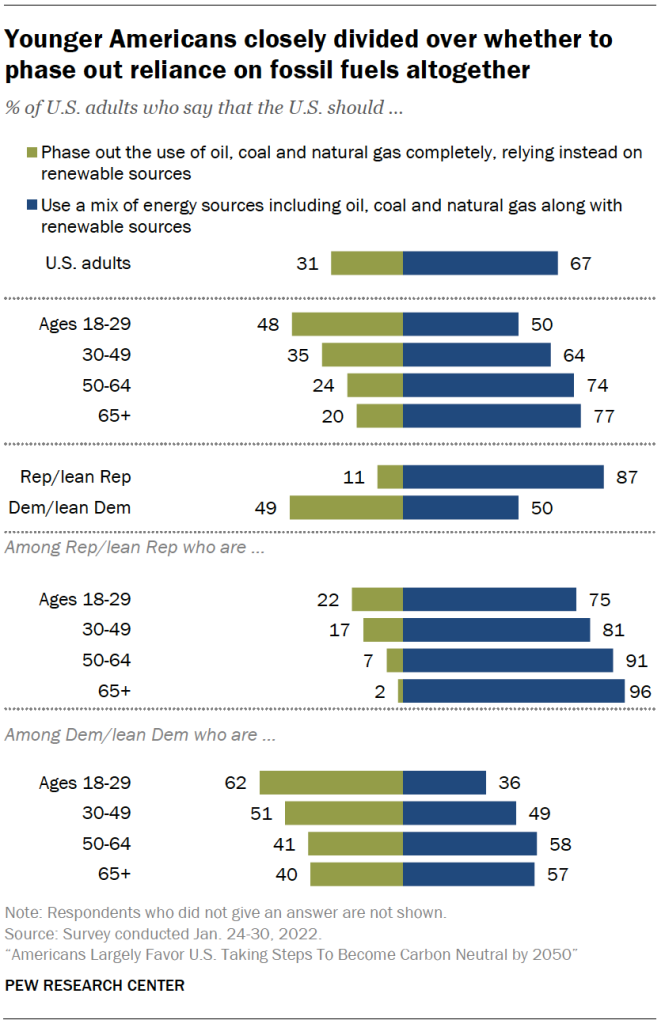 Younger Americans closely divided over whether to phase out reliance on fossil fuels altogether