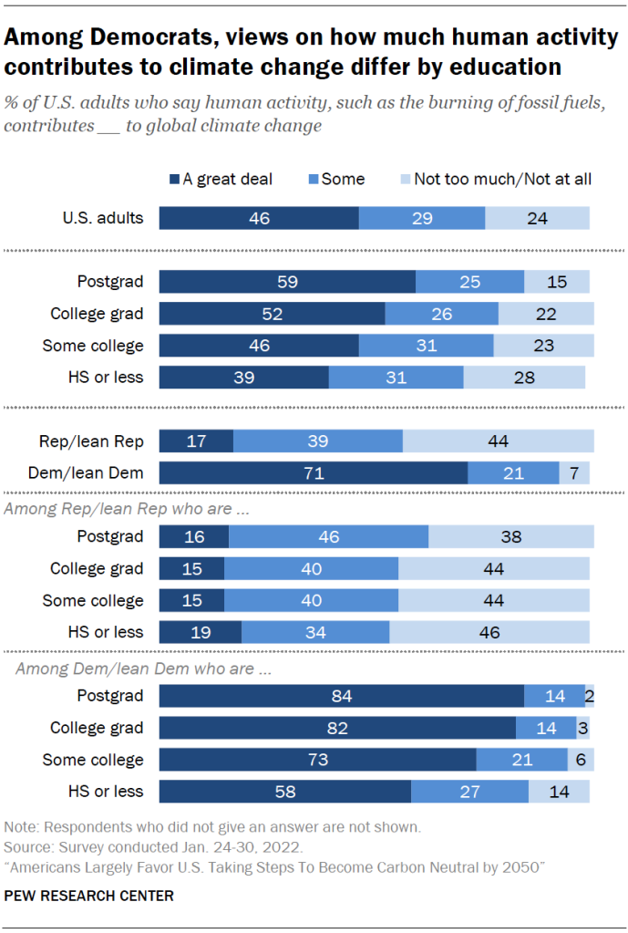 Among Democrats, views on how much human activity contributes to climate change differ by education