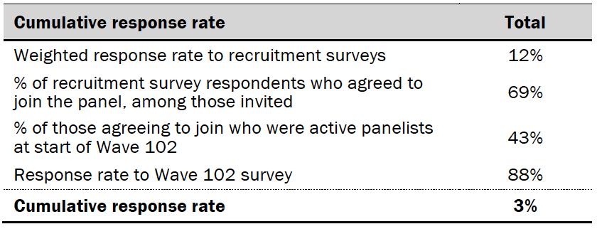 Response rates