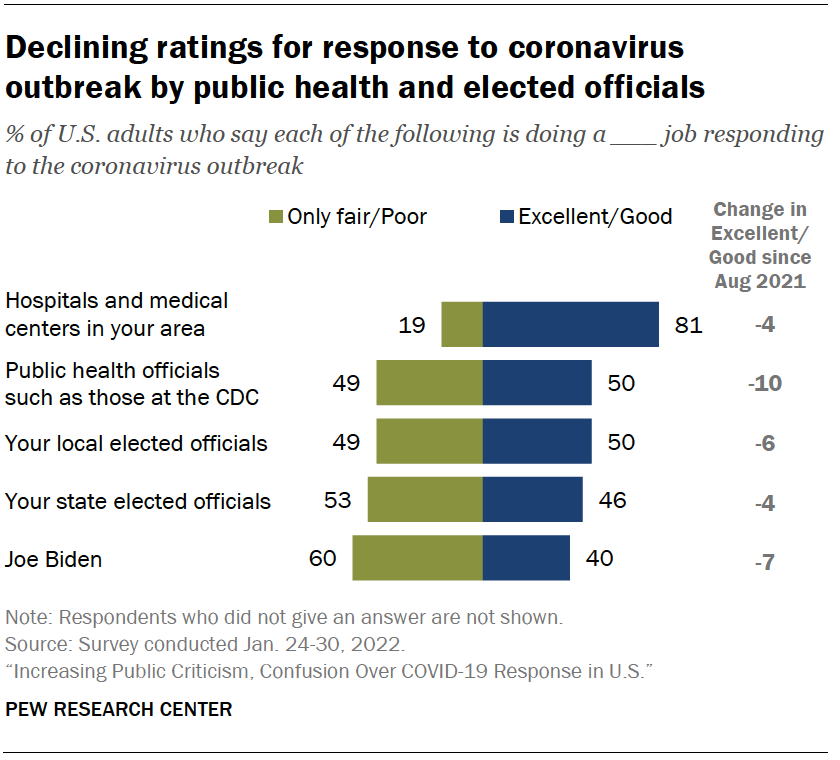 Declining ratings for response to coronavirus outbreak by public health and elected officials