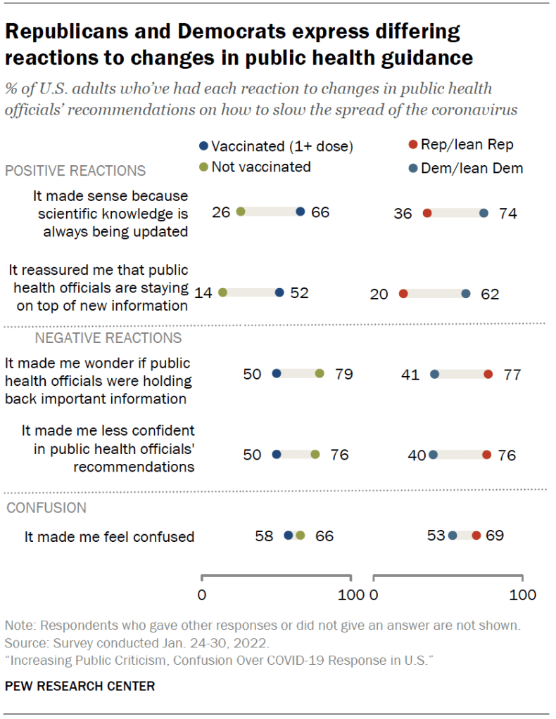 Republicans and Democrats express differing reactions to changes in public health guidance