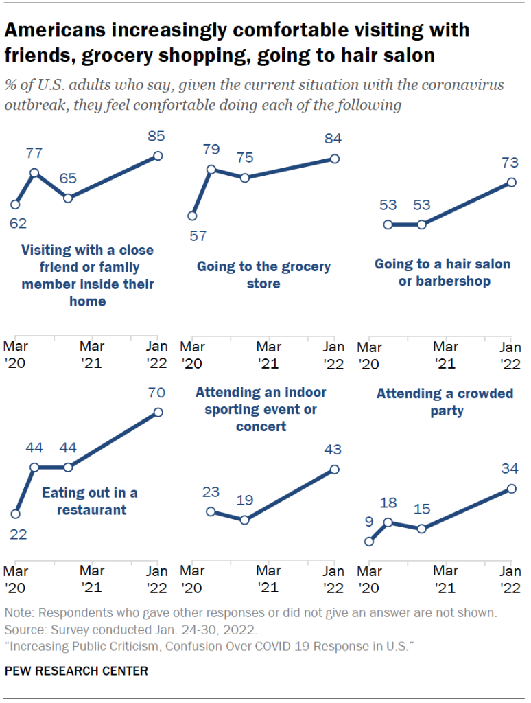 Americans increasingly comfortable visiting with friends, grocery shopping, going to hair salon
