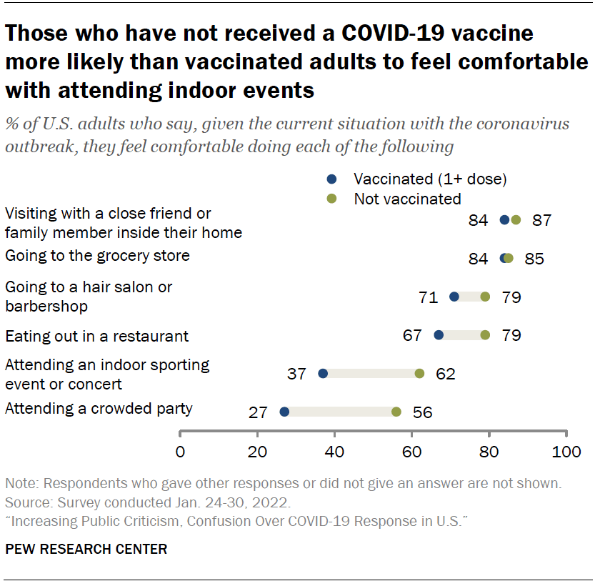 Those who have not received a COVID-19 vaccine more likely than vaccinated adults to feel comfortable with attending indoor events