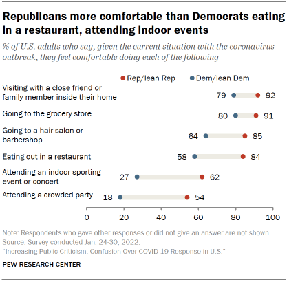 Chart shows Republicans more comfortable than Democrats eating in a restaurant, attending indoor events