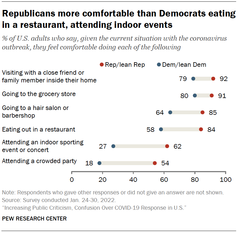 Republicans more comfortable than Democrats eating in a restaurant, attending indoor events