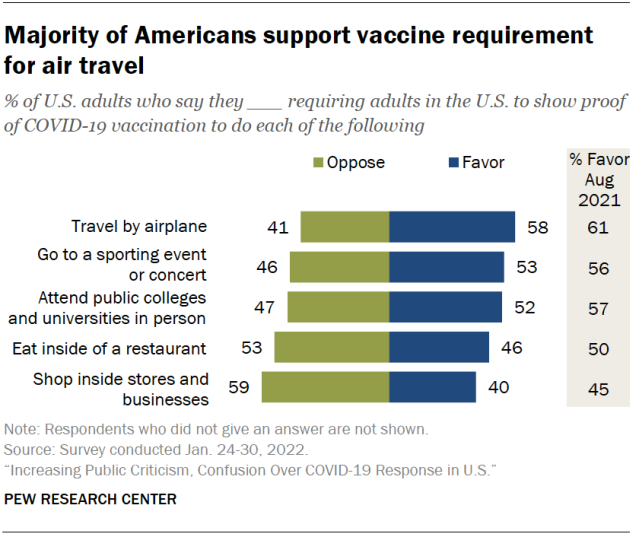 Majority of Americans support vaccine requirement for air travel
