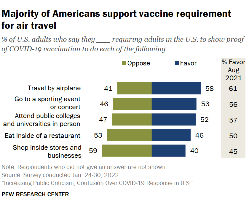 Majority of Americans support vaccine requirement for air travel
