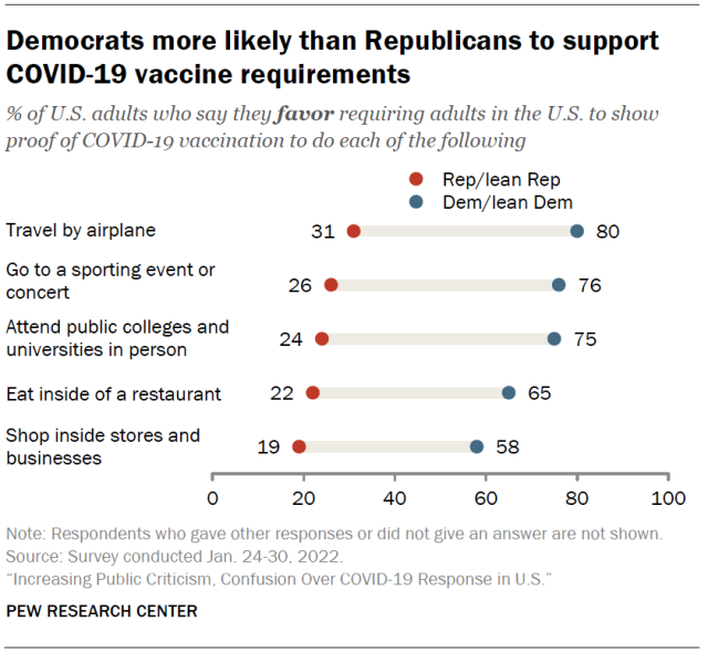 Democrats more likely than Republicans to support COVID-19 vaccine requirements